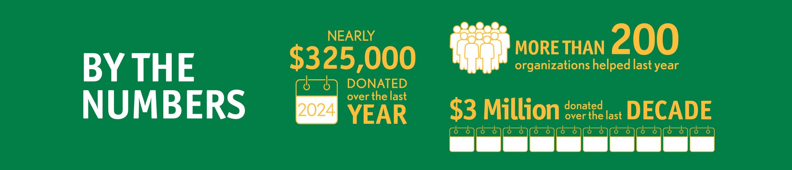 2024 Giving by the Numbers: Nearly $325,000 donated over the last year, more than 200 organizations helped last year, and more than $3 million donated over the last decade.