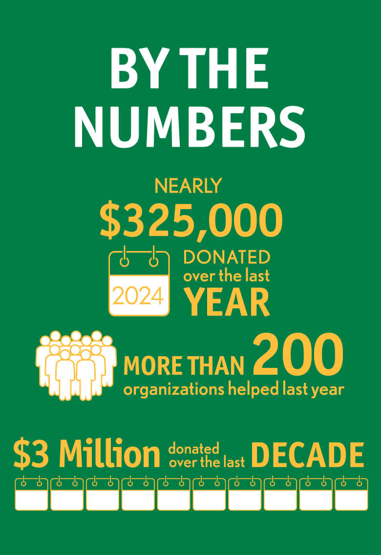 2024 Giving by the Numbers: Nearly $325,000 donated over the last year, more than 200 organizations helped last year, and more than $3 million donated over the last decade.