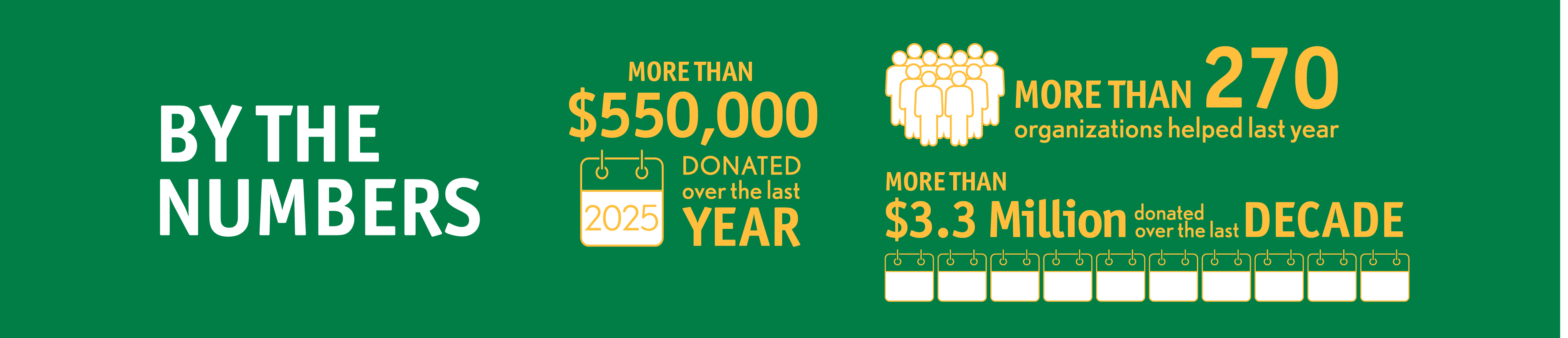 2025 Giving by the Numbers: More than $550,000 donated over the last year, more than 270 organizations helped last year, and more than $3.3 million donated over the last decade.